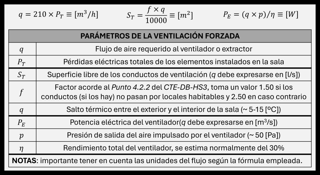 Tabla de parámetros para la ventilación forzada, incluyendo fórmulas y unidades de medida relacionadas con el flujo de aire, pérdidas eléctricas, y presión de salida.