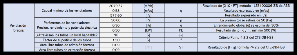 Tabla con resultados de cálculo para ventilación forzada en instalaciones eléctricas, mostrando parámetros como caudal mínimo, presión, rendimiento y área libre de tubos.