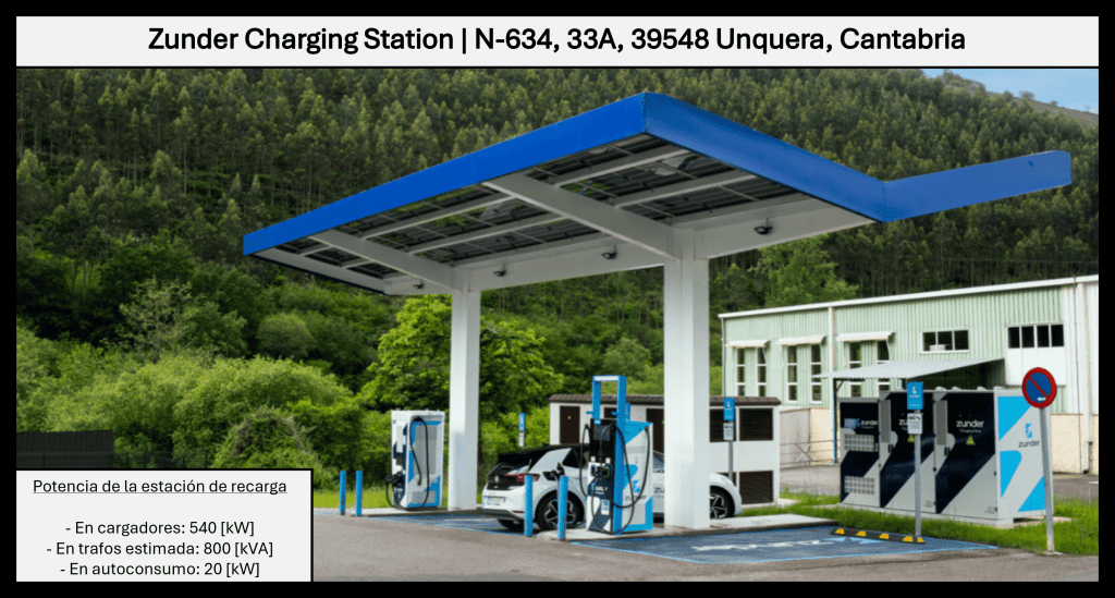 Estación de carga Zunder ubicada en Unquera, Cantabria, con paneles solares en el techo y varios puntos de carga para vehículos eléctricos.