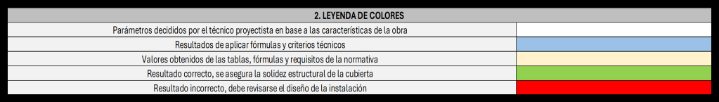 Tabla con los resultados de la hoja de cálculo para evaluar la solidez estructural de cubiertas con coloraciones que indican diferentes estados de la evaluación.